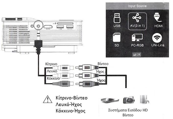 3. Είσοδος AV Επιλέξτε σύνδεση με AV και συνδέστε το προβολικό/projector, όπως