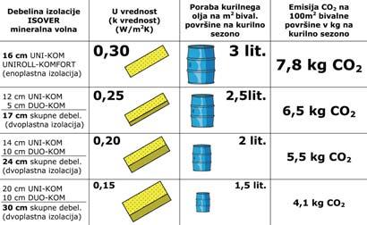 Strokovnjak za varëevanje s Ëasom Zaradi trajno povratnih elastiënih lastnosti je moë ISOVER izolacijske materiale stisniti v razmerju 6:1 in zaviti v role, kar