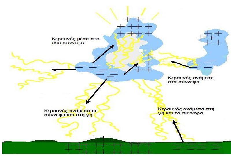 1.4.3.Τύποι και φάσεις κεραυνικών εκκενώσεων 1.4.3.1.Τύποι κεραυνικών εκκενώσεων Εικόνα 1.7: Τα είδη των κεραυνών και η κατανομή του φορτίου στα νέφη κατά την διάρκεια μια καταιγίδας [10].