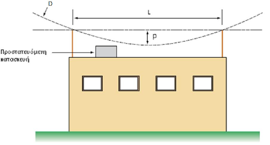 (3.6) Όπου p:η απόσταση διείσδυσης (m) L:η απόσταση μεταξύ των δύο ράβδων(m) D:η απόσταση πρόσκρουσης (m) Εικόνα 3.