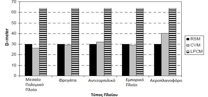 από το ύψος του καταρτιού και το αεροπλανοφόρο έχει το μεγαλύτερο ύψος συγκρινόμενο με τα υπόλοιπα πλοία.