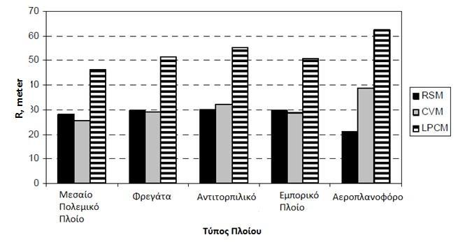 Το σχήμα 3.5 απεικονίζει τα αποτελέσματα που πάρθηκαν για την ακτίνα σύλληψης για κάθε τύπο πλοίου και για τις τρεις διαφορετικές μεθόδους προστασίας.