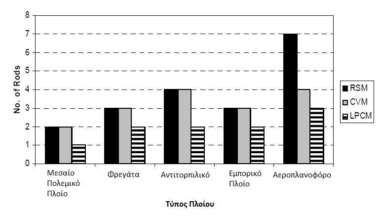 Σχήμα 3.6: Αριθμός αλεξικέραυνων για κάθε είδος πλοίου.ιp=5.4ka και Ζ=5000m [25