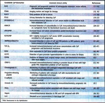 )جدول 4( List of candidate biomarkers for