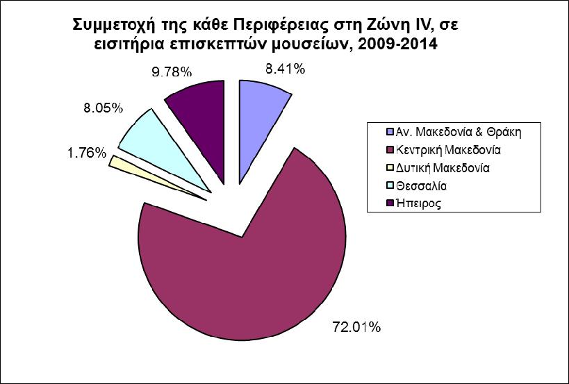 Αναφορικά με την κίνηση των επισκεπτών στα μουσεία, τα εισιτήρια των μουσείων της Ζώνης IV για την περίοδο 2009-2014 αντιστοιχούν στο 10,16% του συνόλου της Χώρας.