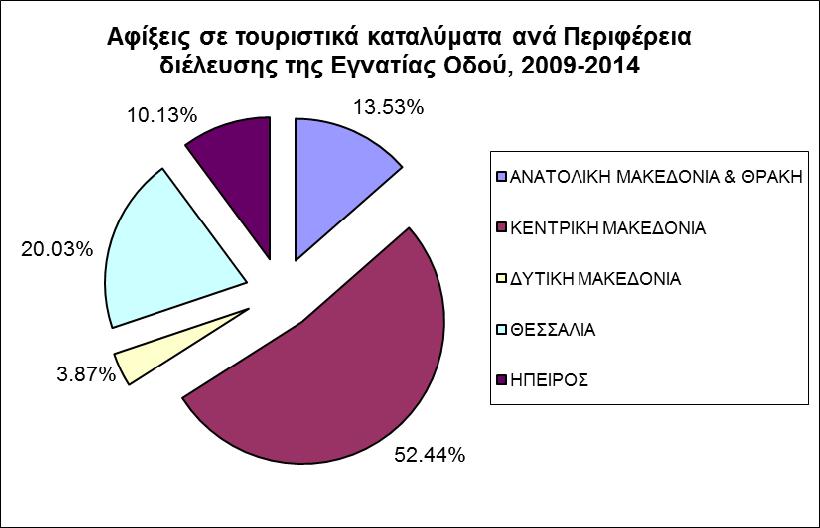 Βάσει των στοιχείων της ΕΛ.ΣΤΑΤ, για την περίοδο 2009-2014, οι Περιφέρειες της Ζώνης IV συγκεντρώνουν το 24,68% των αφίξεων στα συλλογικά τουριστικά καταλύματα 5, στο σύνολο της Χώρας.