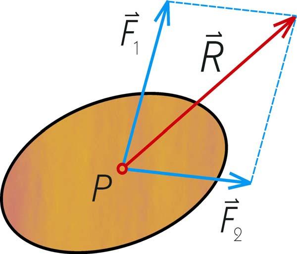 Aksiom o paralelogramu sil Statičen pli deh sil s skupnim prijemališčem na