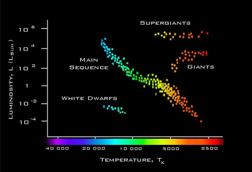 Σχήμα 1.1: Διάγραμμα Hertzsprung - Russell Ο οριζόντιος άξονας του διαγράμματος παριστάνει την θερμοκρασία η οποία αυξάνεται προς τα αριστερά.