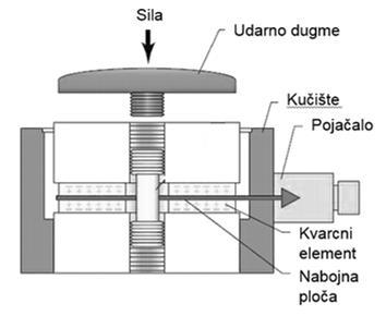 PAMETNI MATERIJALI PIEZOELEKTRIČNI MATERIJALI Piezoelektrični senzor sile PAMETNI MATERIJALI PIEZOELEKTRIČNI MATERIJALI Inverzni piezoelektrični efekt pretvorba električne energije u mehaničku Kod