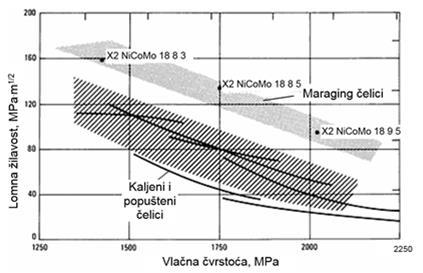 ULTRAČVRSTI ČELICI MARAGING ČELICI Osim iznimne čvrstoće i granice razvlačenja ovi čelici imaju i visoku lomnu žilavost velika otpornost na naglo širenje napuklina Lomna žilavost maraging čelika u