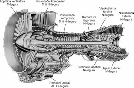 SUPERLEGURE SVOJSTVA Primjena superlegura u mlaznom motoru SUPERLEGURE LEGIRNI ELEMENTI Sadržaj, maseni % Element FeNi i Nisuperlegure Cosuperlegure Cr 5 25 19 30 Mo, W <12 <11 Al <6 <4.