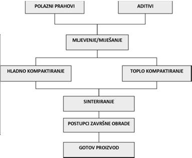 SINTERIRANI MATERIJALI POSTUPAK METALURGIJE PRAHA Utjecaj na mikrostrukturu sinteriranih