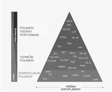 POLIMERNI MATERIJALI PRIMJENA Piramida polimernih materijala obzirom na karakteristike