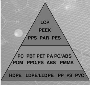POLIMERNI MATERIJALI TRENDOVI RAZVOJA Polimerne mješavine (blendovi); Polimerni materijali posebnih svojstava; npr.