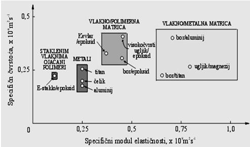 KOMPOZITNI MATERIJALI SPECIFIČNA ČVRSTOĆA I SPECIFIČNA KRUTOST KOMPOZITNI MATERIJALI ANIZOTROPNOST SVOJSTAVA Utjecaj usmjerenosti vlakana na