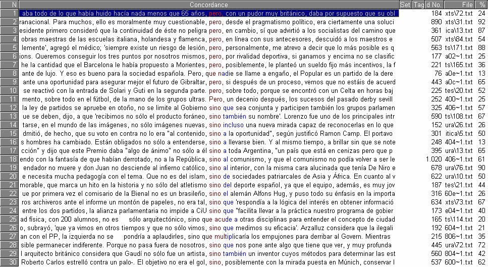 Πίνακας 8: Πίνακας συμφραζομένων των λέξεων «pero», «sino» και «sino que» Ο πιο συχνός τρόπος του να διατυπωθεί η αντιθετική σύζευξη προτάσεων στην Ισπανική είναι με τη χρήση του αντιθετικού