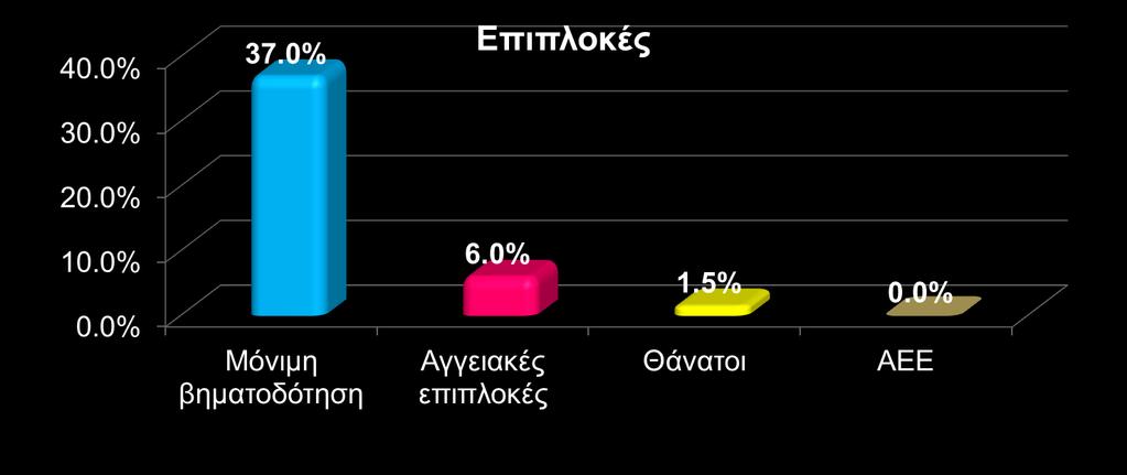 235 ασθενείς (213 μέσω Μηριαίας; 22 μέσω Υποκλειδίου) Επ