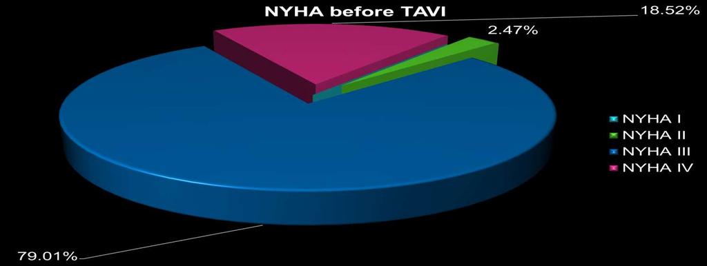 2,47% NYHA after TAVI