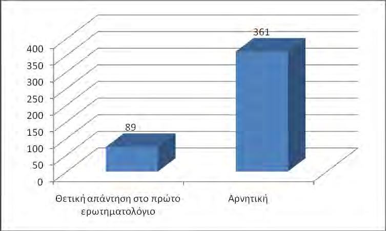 Η πλειονότητα (55%) ήταν ασφαλισμένοι στον ΟΓΑ. Γράφημα 9. Ασφαλιστικός φορέας.