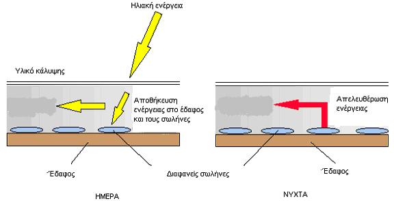 Εξοικονόµηση ενέργειας στα θερµοκήπια όταν η θερµοκρασία του περιβάλλοντος του θερµοκηπίου πέφτει κάτω από τη θερµοκρασία του νερού των σωλήνων. Σύµφωνα µε τους (Prados et al.