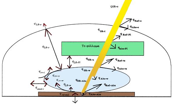 Εξοικονόµηση ενέργειας στα θερµοκήπια Επεξήγηση συµβόλων: q: ροή θερµότητας, SR: µικρό µήκος κύµατος, LR: µεγάλο µήκος κύµατος, Abs: απορροφούµενη, Ref: αντανακλώµενη, Pl: φύλλωµα των φυτών, ts: