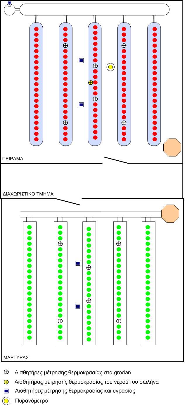 Υλικά και Μέθοδοι Στο σχήµα Β2 παρουσιάζονται οι θέσεις των αισθητήρων στο θερµοκήπιο. Σχήµα Β2.