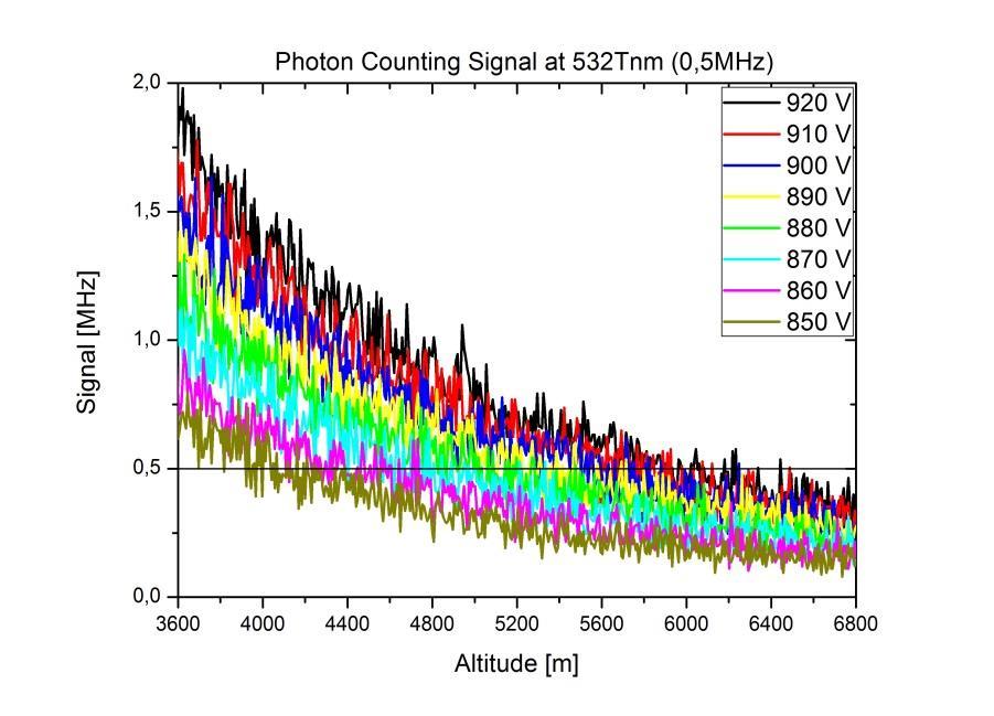 Μετατόπιση σημάτων για τα 532Tnm: Analog (0,1mV), 1920m-1660m=260m Photon counting (10MHz), 1990m- 1540m=450m Photon counting (0.