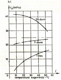 T ) t, za T = const, ili, ako je T = T( t) : M = r 1 T j= 1 j T 0 t Vreme negovanja t r (Sl. 4.