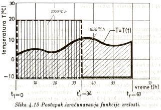 .., Δt r-1 =t r -t r-1 ) u kojima vladaju srednje temperature T j : - T1 + T2 T2 + T3 T1 =, T2 =,.