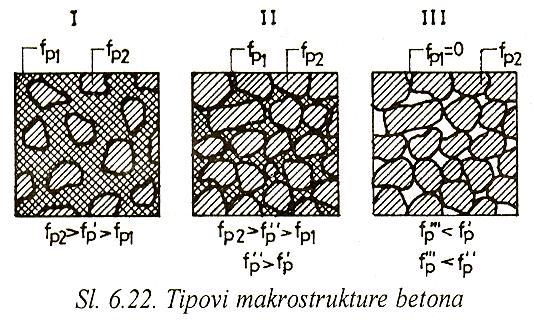 STRUKTURA OČVRSLOG BETONA Makrostruktura Na nivou makrostrukture, u betonu se jasno izdvajaju dva osnovna strukturna elementa: Agregat, Cementni kamen S obzirom na to, može se reći da je strukrura