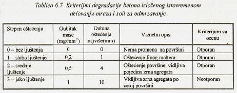 OTPORNOST BETONA NA DEJSTVO MRAZA I SOLI OTPORNOST BETONA NA HABANJE Kod ove vrste otpornosti osnovno je da beton ima dovoljnu čvrstoću i tvrdoću u površinskom sloju, koji je neposredno izložen