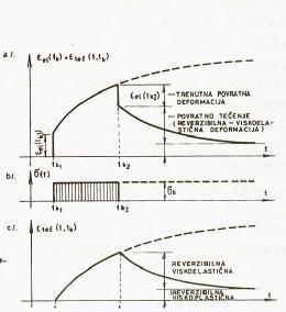 Pored ovoga, pri višim nivoima σ, tečenje uslovljava i plast. def. krist. rešet.