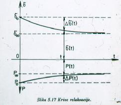 Regulacijom (smanjenjem) sile P održava se nepromenljiv ugib u. Na taj način meri se sila P=P (t), koja se tokom vremena smanjuje, asimptotski težeći nekoj konačnoj vrednosti P!