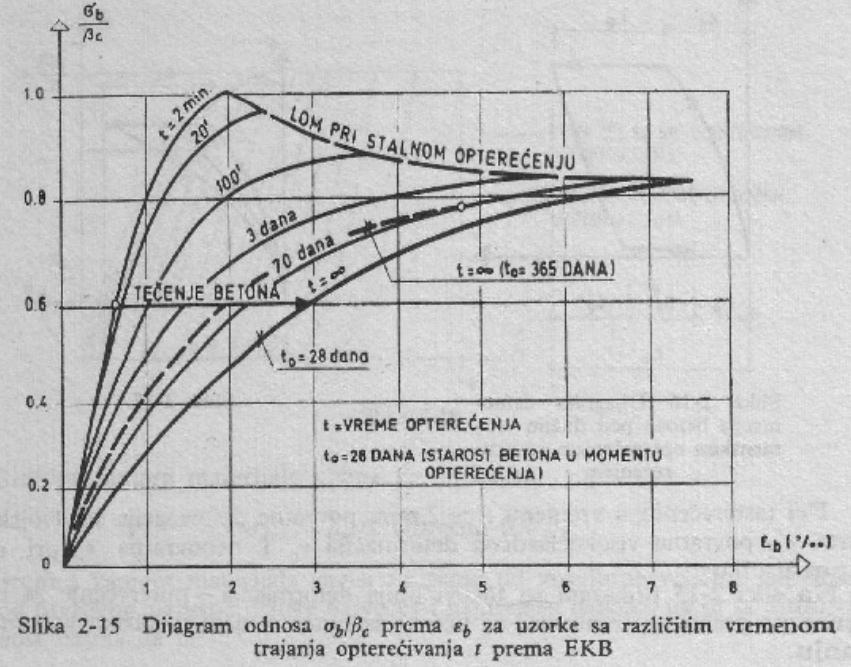 Dijagram σ ε pri visokom pritisku Deformacije zavisne od vremena - skupljanje betona Deformacije zavisne od vremena - tečenje betona Za dugotrajno nanošenje opterećenja lom nastaje