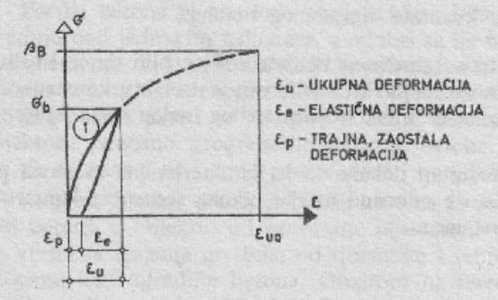 Deformacije zavisne od vremena - skupljanje betona Deformacije zavisne od vremena - tečenje betona