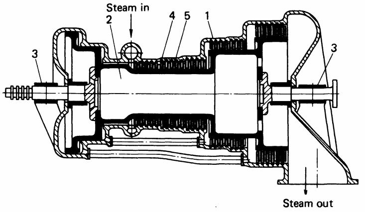 2 Ulaz pare Slka.2 Reakjska parna turbna s vše stupnjeva - kućšte, 2 - bubanj rotora, 3 - ležaj, 4 - statorske lopate, 5 - rotorske lopate.