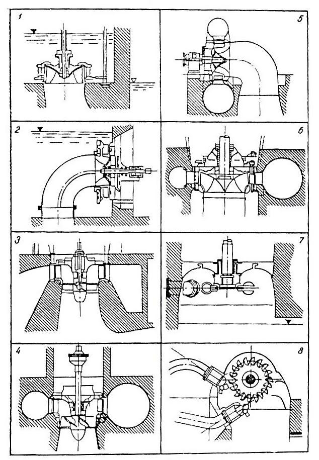 i 6 po zakon na sloboden vior mnogu golemi mo}nosti. r c = u const 6. Francis turbina so vertikalno vratilo.