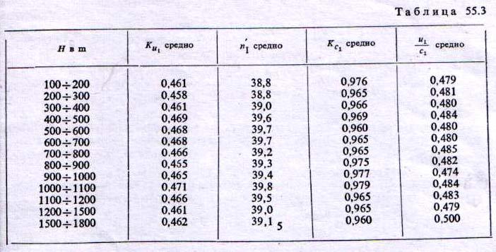 turbinata na abscisata se ot~ituva