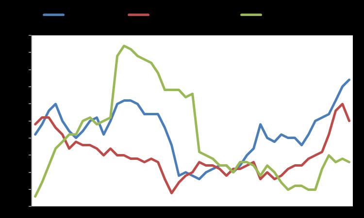 Macro GDP YoY % Infl YoY % Unemployment Eurozone 1,5 1,4 9,6 USA