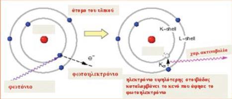 Η εξασθένιση αυτή των φωτονίων πραγματοποιείται μέσω δύο διαδικασιών αλληλεπιδράσεων: Φωτοηλεκτρικό Φαινόμενο: Ισχύει για ενέργεια φωτονίου μικρότερη των 50 kev για νερό ή μαλακό ιστό: Το ηλεκτρόνιο
