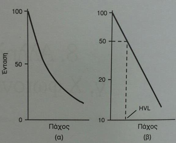 μ= 0,693 HVL (Σχέση 3) Η οποία προκύπτει από τη Σχέση 2 