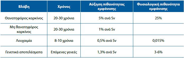 Πίνακας 4.2.