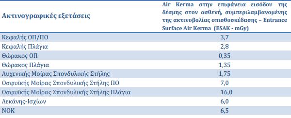 Πίνακας 5.2.i: Προτεινόμενα Δ.Ε.Α. από την Ε.Ε.Α.Ε για ακτινογραφικές εξετάσεις[1] Πίνακας 5.2.ii.: Προτεινόμενα Δ.Ε.Α. από την Ε.Ε.Α.Ε για εξετάσεις επεμβατικής καρδιολογίας[1] Συνοψίζοντας στα παρακάτω για τα Δ.