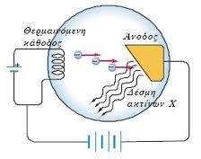 C Roentgen όταν μελετούσε τις ιδιότητες των ηλεκτρονίων που επιταχύνονταν από ηλεκτρικό πεδίο, μέσα σε σωλήνα χαμηλής πίεσης, και έπεφταν σε μεταλλικό στόχο.