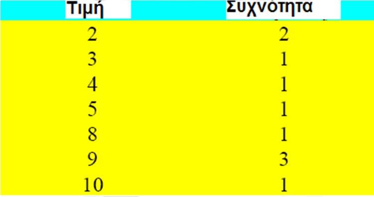 είκτες κεντρικής τάσης η εσπόζουσα τιμή (mode)=η τιμή με τη μεγαλύτερη