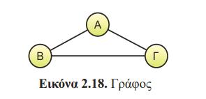 ΓΡΑΦΟΣ Ο γράφος (graph) αποτελεί τη πιο γενική δομή δεδομένων μια