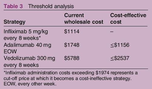 Anti- TNF ή VDZ ςξ 1 ε βημιμγηθή ζεναπεία; Cost-effectiveness (HΠΑ) ομπέναζμα: