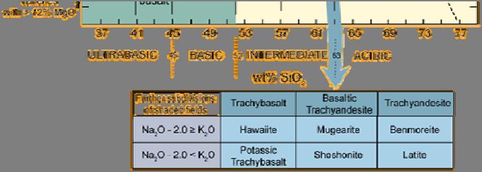 Τραχειβασάλτης Βασαλτικός Τραχειανδεσίτης Τραχειανδεσίτης Χαβαΐτης Μουγεαρίτης Βενμορεΐτης Καλιούχος