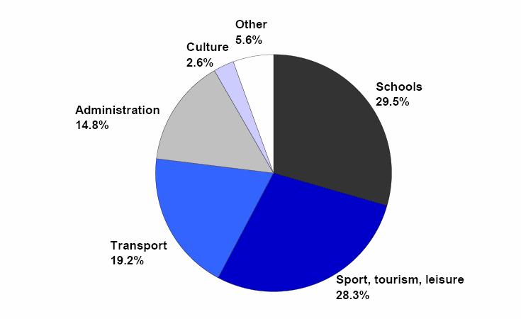 Κατανομή των Συμβάσεων Παραχώρησης ανά τομέα εφαρμογής και συνολικού ύψους επένδυσης Πολιτισμός 2,6% Λοιποί 5,6% Δημόσια Διοίκηση 14,8% Εκπαίδευση 29,5% Μεταφορές 19,2% Τουρισμός, Αναψυχή 28,3% Σχήμα