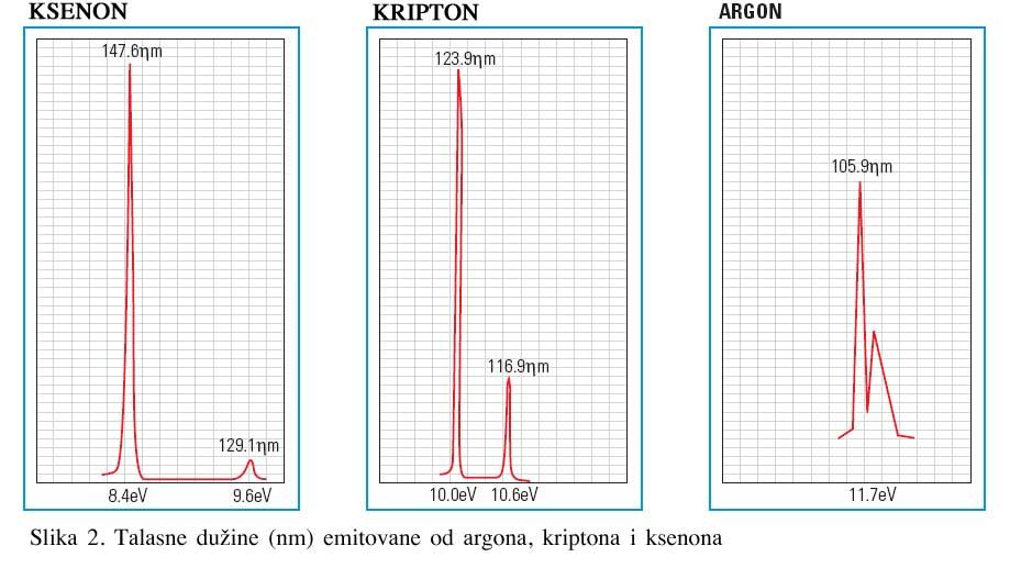 Talasna dužina emitovane UV svetlosti zavisi od tipa gasa u lampi. Na primer, kripton, kada se pobudi, će emitovati 123.9 ηm i 116.9 ηm zračenje, ili ekvivalentno 10 ev i 10.6 ev. Ova 10.